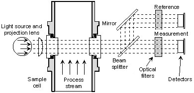 Schematic light path diagram - dual beam absorbance sensors